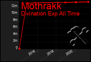 Total Graph of Mothrakk