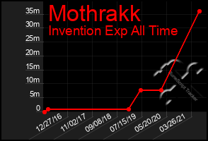 Total Graph of Mothrakk