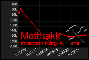 Total Graph of Mothrakk