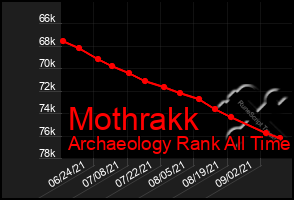 Total Graph of Mothrakk