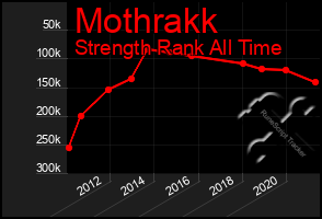 Total Graph of Mothrakk