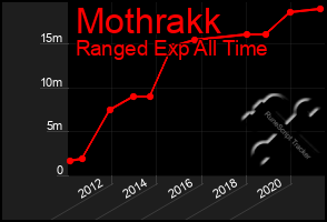 Total Graph of Mothrakk