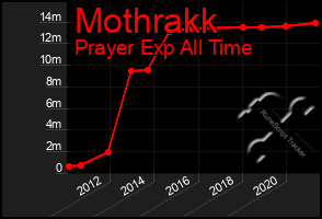 Total Graph of Mothrakk