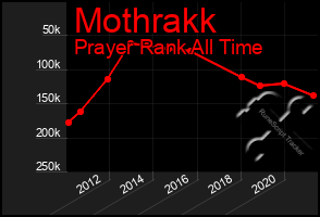 Total Graph of Mothrakk