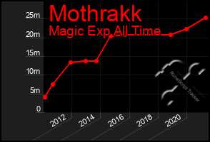 Total Graph of Mothrakk