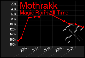 Total Graph of Mothrakk