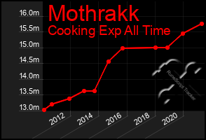 Total Graph of Mothrakk