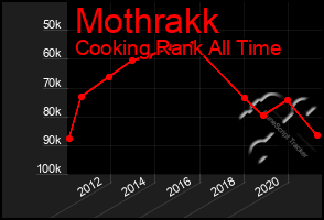 Total Graph of Mothrakk