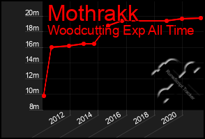 Total Graph of Mothrakk