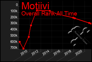 Total Graph of Motiivi