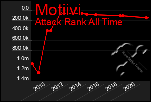 Total Graph of Motiivi