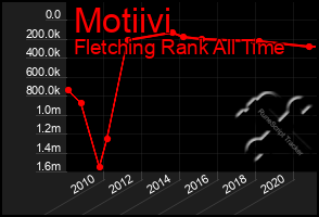 Total Graph of Motiivi