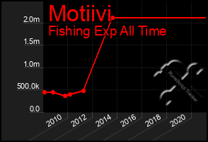 Total Graph of Motiivi