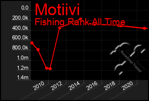 Total Graph of Motiivi