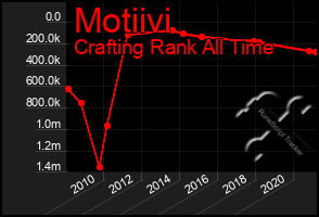 Total Graph of Motiivi