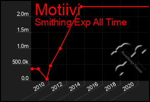 Total Graph of Motiivi