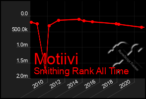 Total Graph of Motiivi