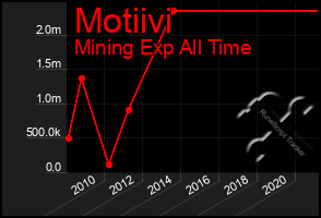 Total Graph of Motiivi