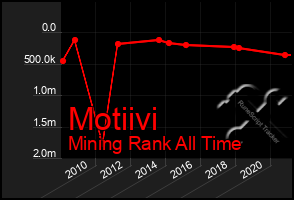 Total Graph of Motiivi