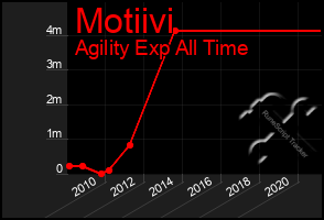 Total Graph of Motiivi