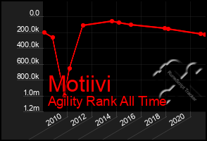 Total Graph of Motiivi