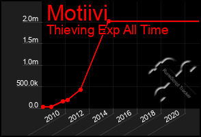 Total Graph of Motiivi