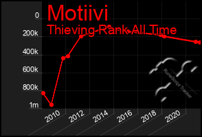 Total Graph of Motiivi