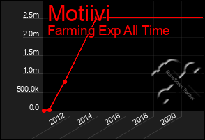 Total Graph of Motiivi