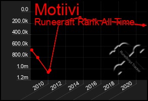 Total Graph of Motiivi