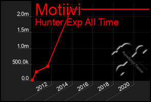 Total Graph of Motiivi