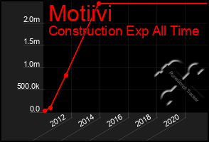 Total Graph of Motiivi