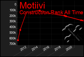 Total Graph of Motiivi