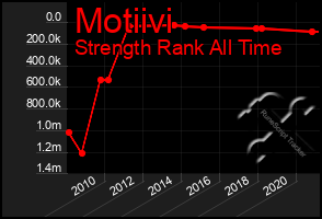 Total Graph of Motiivi