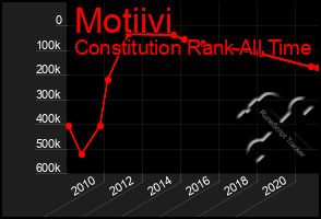 Total Graph of Motiivi