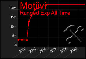 Total Graph of Motiivi