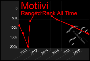 Total Graph of Motiivi