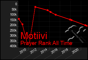 Total Graph of Motiivi