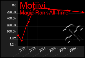 Total Graph of Motiivi