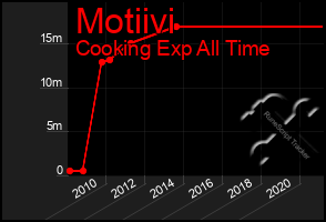 Total Graph of Motiivi