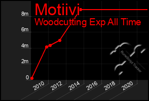 Total Graph of Motiivi