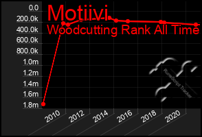 Total Graph of Motiivi