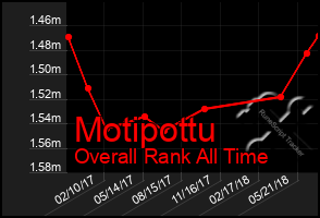 Total Graph of Motipottu