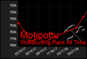 Total Graph of Motipottu