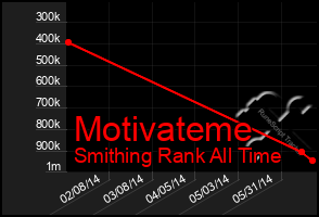 Total Graph of Motivateme