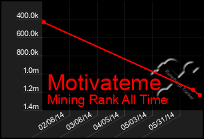 Total Graph of Motivateme