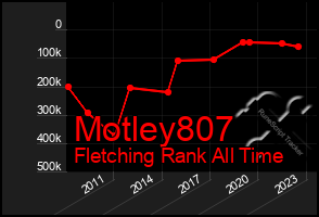 Total Graph of Motley807