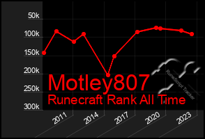 Total Graph of Motley807