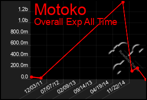 Total Graph of Motoko