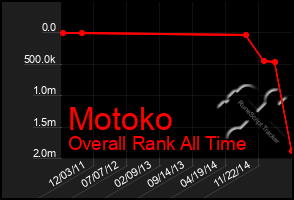 Total Graph of Motoko