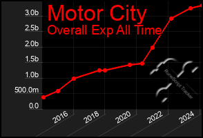 Total Graph of Motor City